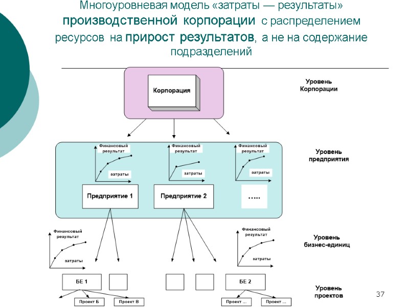 37 Многоуровневая модель «затраты — результаты» производственной корпорации с распределением ресурсов на прирост 37 Многоуровневая модель «затраты — результаты» производственной корпорации с распределением ресурсов на прирост
